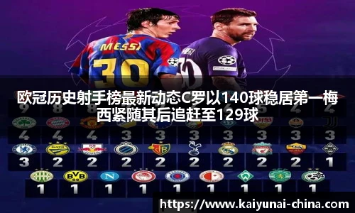 欧冠历史射手榜最新动态C罗以140球稳居第一梅西紧随其后追赶至129球